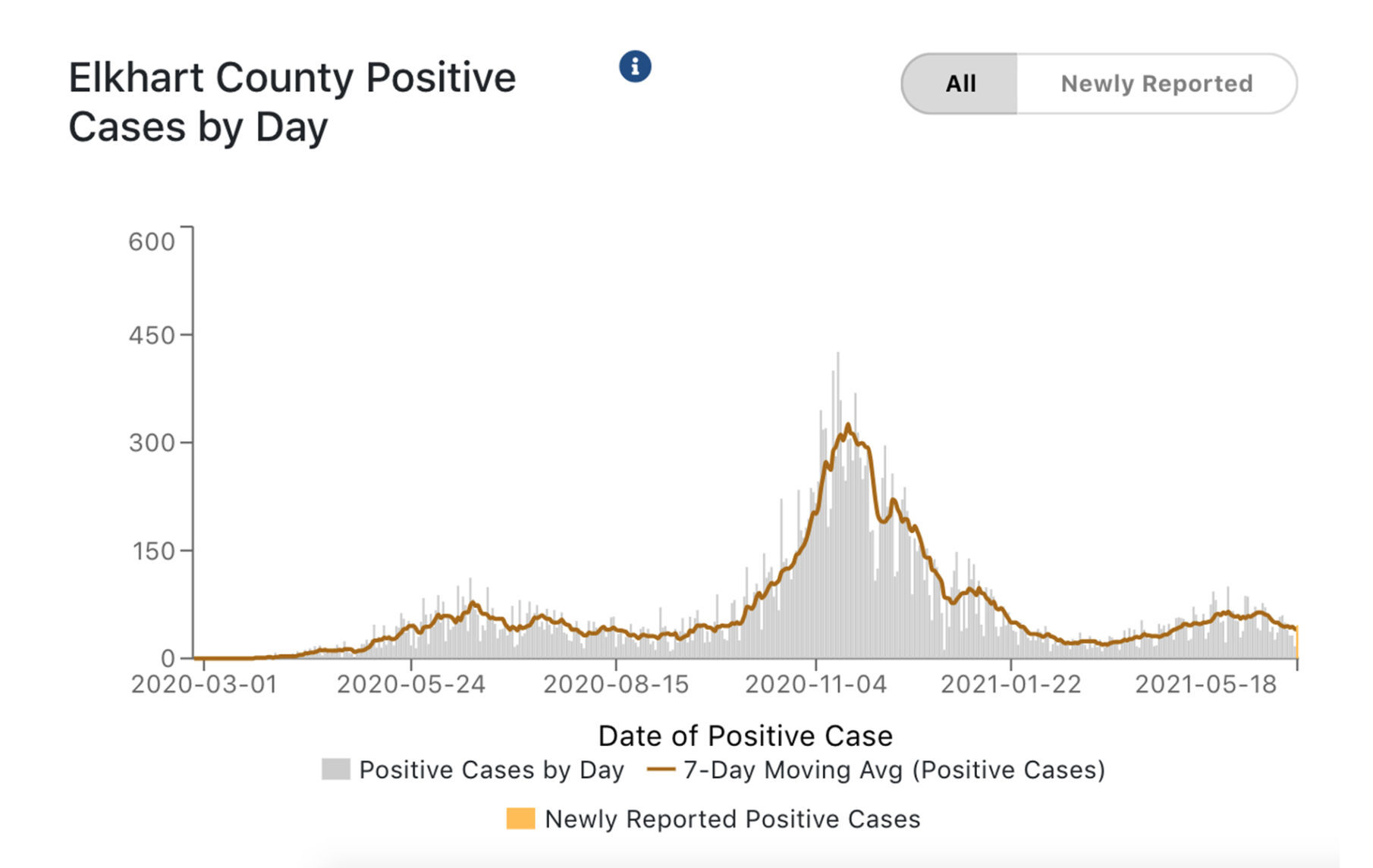 Elkhart County COVID-19 cases per day 05-19-2021